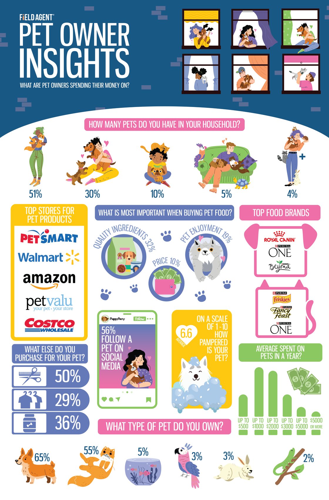 Pet Survey - Canada